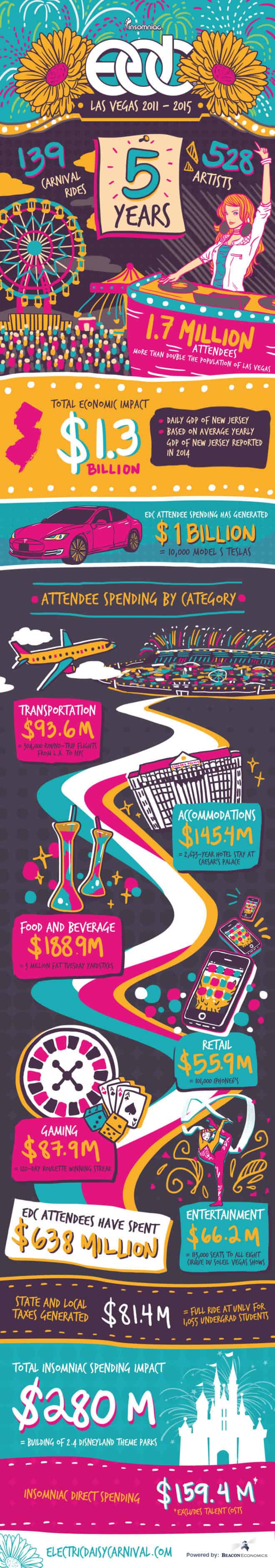 EDC-Las-Vegas-2015-Economic-Impact-Infographic